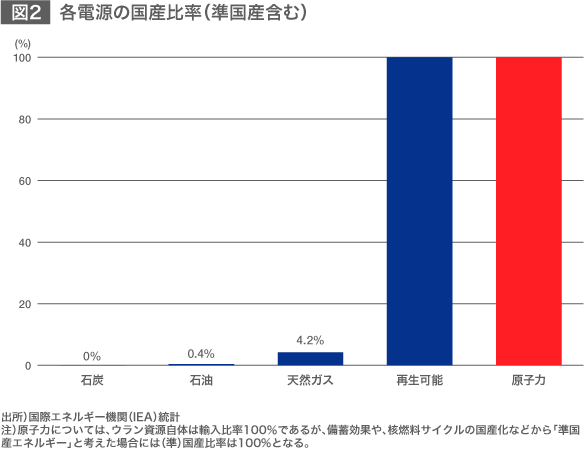 多様なエネルギー源で供給リスクに備えよ