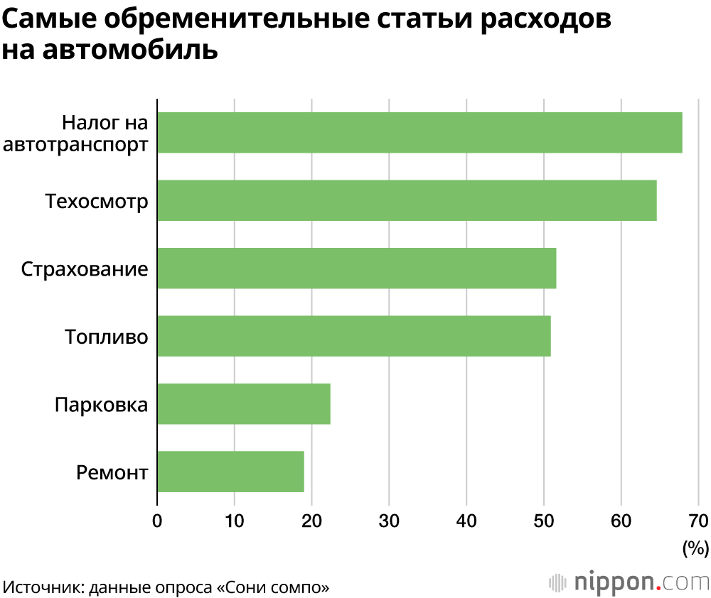 Расходы на содержание автомобилей в Японии достигли рекордно низких показателей 