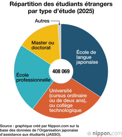 Répartition des étudiants étrangers par type d’étude (2025)