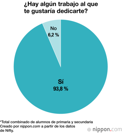 ¿Hay algún trabajo al que te gustaría dedicarte?