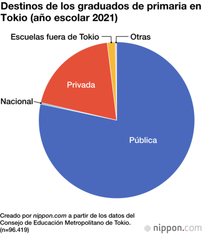 Destinos de los graduados de primaria en Tokio (año escolar 2021)