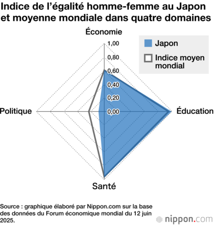 Indices concernant le Japon en 2025