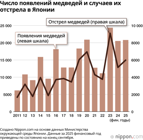 Число появлений медведей и случаев их отстрела в Японии