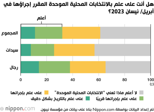 هل أنت على علم بالانتخابات المحلية الموحدة المقرر إجراؤها في أبريل/ نيسان 2023؟