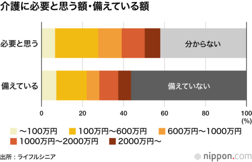 介護に必要と思う額・備えている額