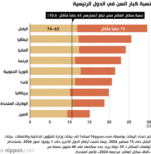 نسبة كبار السن في الدول الرئيسية