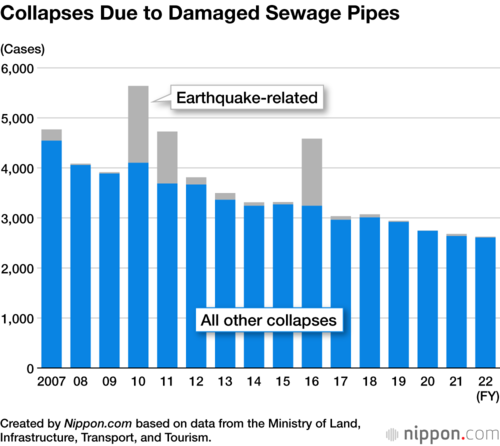 Collapses Due to Damaged Sewage Pipes