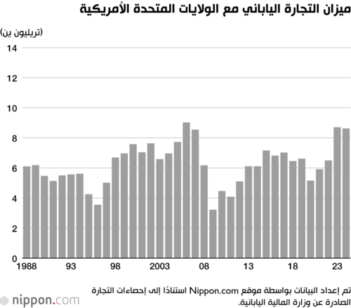 ميزان التجارة الياباني مع الولايات المتحدة الأمريكية