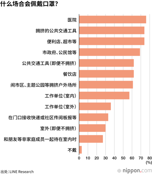 什么场合会佩戴口罩？