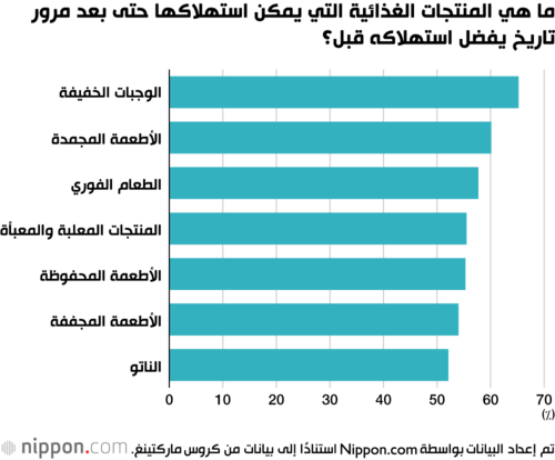ما هي المنتجات الغذائية التي يمكن استهلاكها حتى بعد مرور تاريخ يفضل استهلاكه قبل؟