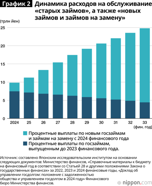 График 2. Динамика расходов на обслуживание «старых займов», а также «новых займов и займов на замену»