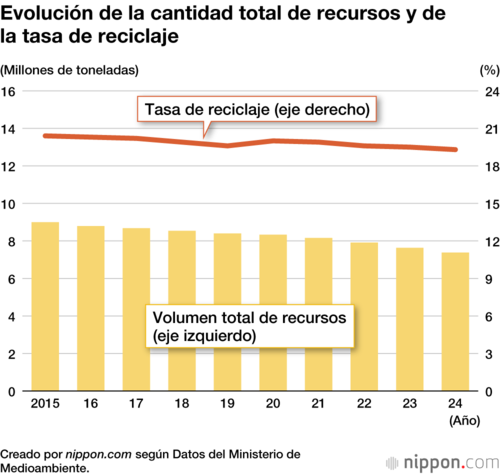 Evolución de la cantidad total de recursos y de la tasa de reciclaje