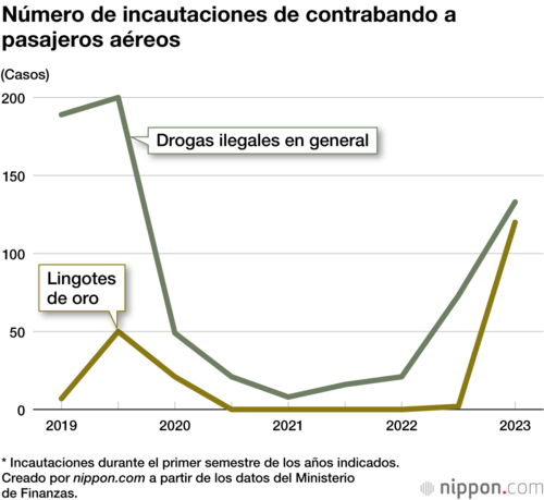 Número de incautaciones de contrabando a pasajeros aéreos