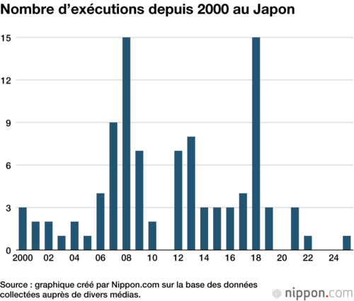 Nombre d’exécutions depuis 2000 au Japon