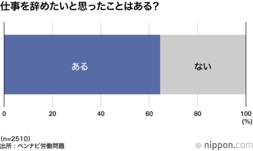 仕事を辞めたいと思ったことはある?