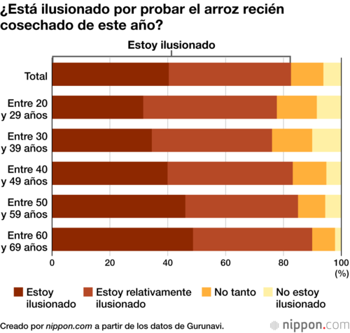 ¿Está ilusionado por probar el arroz recién cosechado de este año?