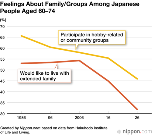 Feelings About Family/Groups Among Japanese People Aged 60–74