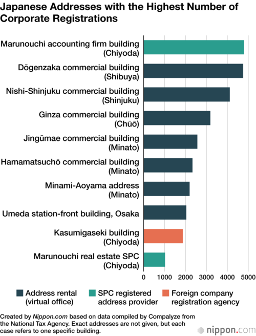 Japanese Addresses with the Highest Number of Corporate Registrations