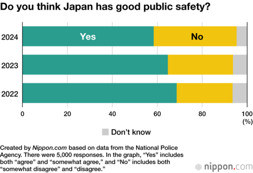 Do you think Japan has good public safety?