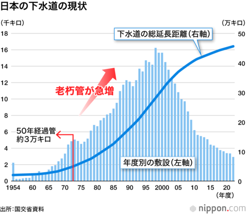 日本の下水道の現状