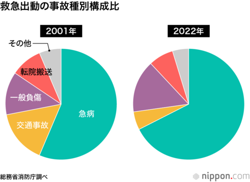救急出動の事故種別構成比