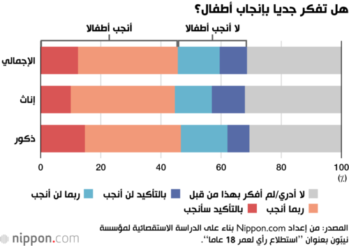 هل تفكر جديا بإنجاب أطفال؟