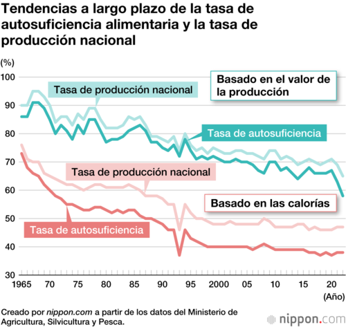 Tendencias a largo plazo de la tasa de autosuficiencia alimentaria y la tasa de producción nacional