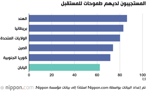 المستجيبون لديهم طموحات للمستقبل