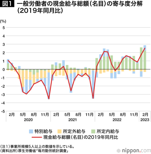 一般労働者の現金給与総額(名目)の寄与度分解 (2019年同月比)