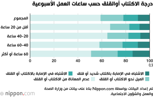 درجة الاكتئاب أوالقلق حسب ساعات العمل الأسبوعية
