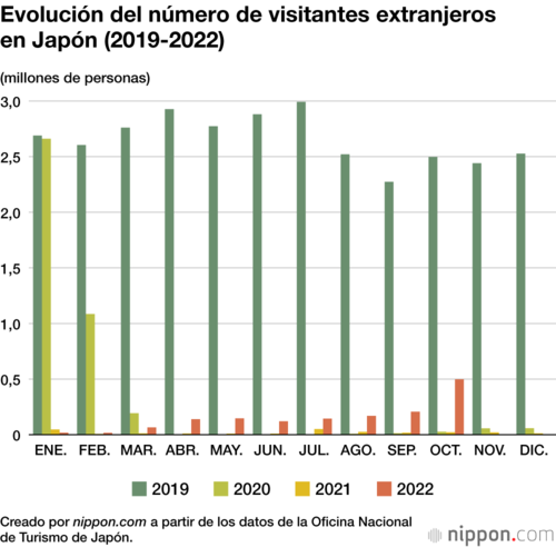 Evolución del número de visitantes extranjeros en Japón (2019-2022)