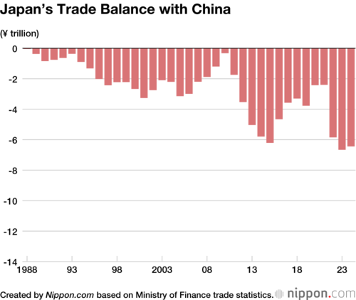 Japan’s Trade Balance with China
