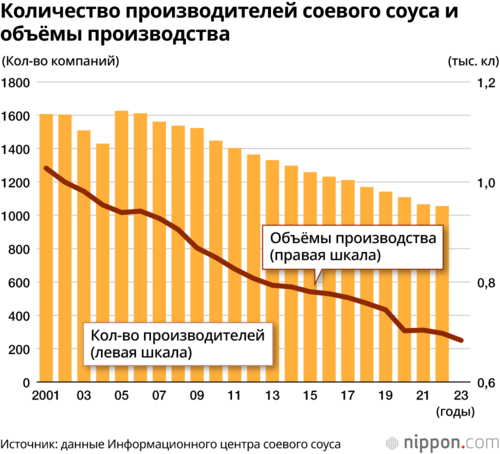 Количество производителей соевого соуса и объёмы производства
