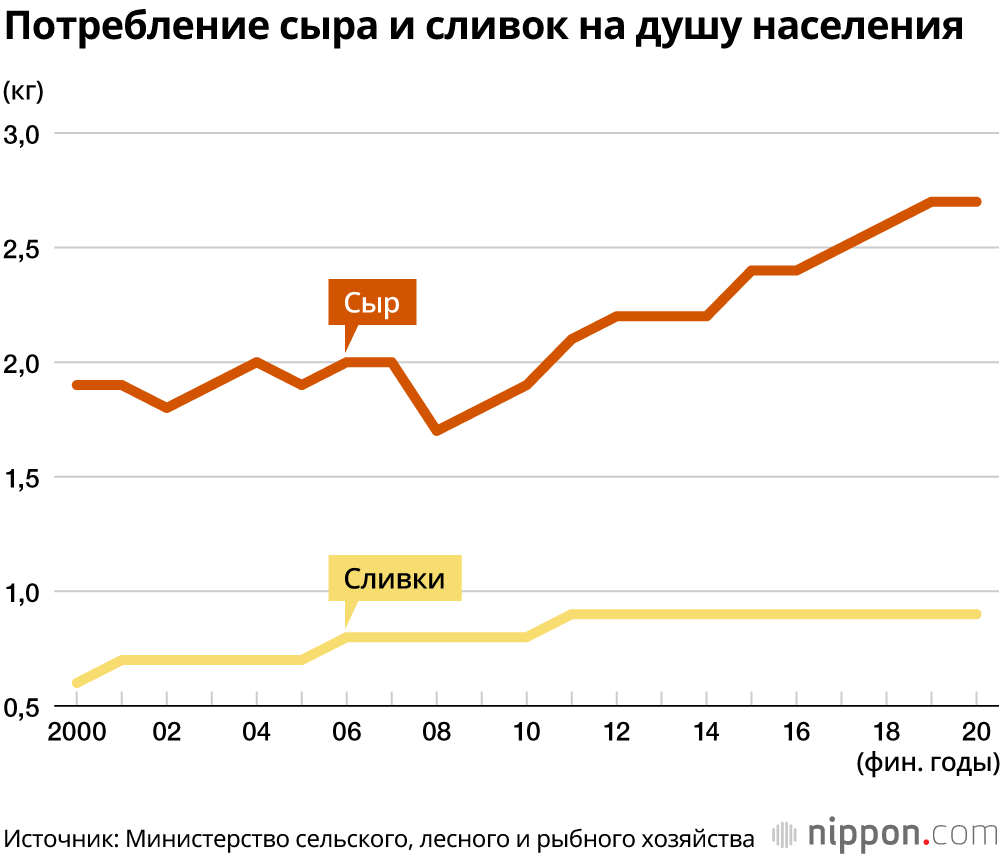 В Японии любят сыр: потребление сырных продуктов бьёт рекорды шестой год подряд 