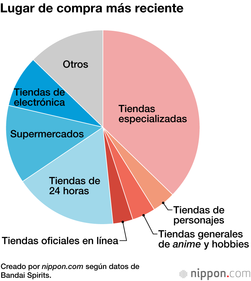 Lugar de compra más reciente