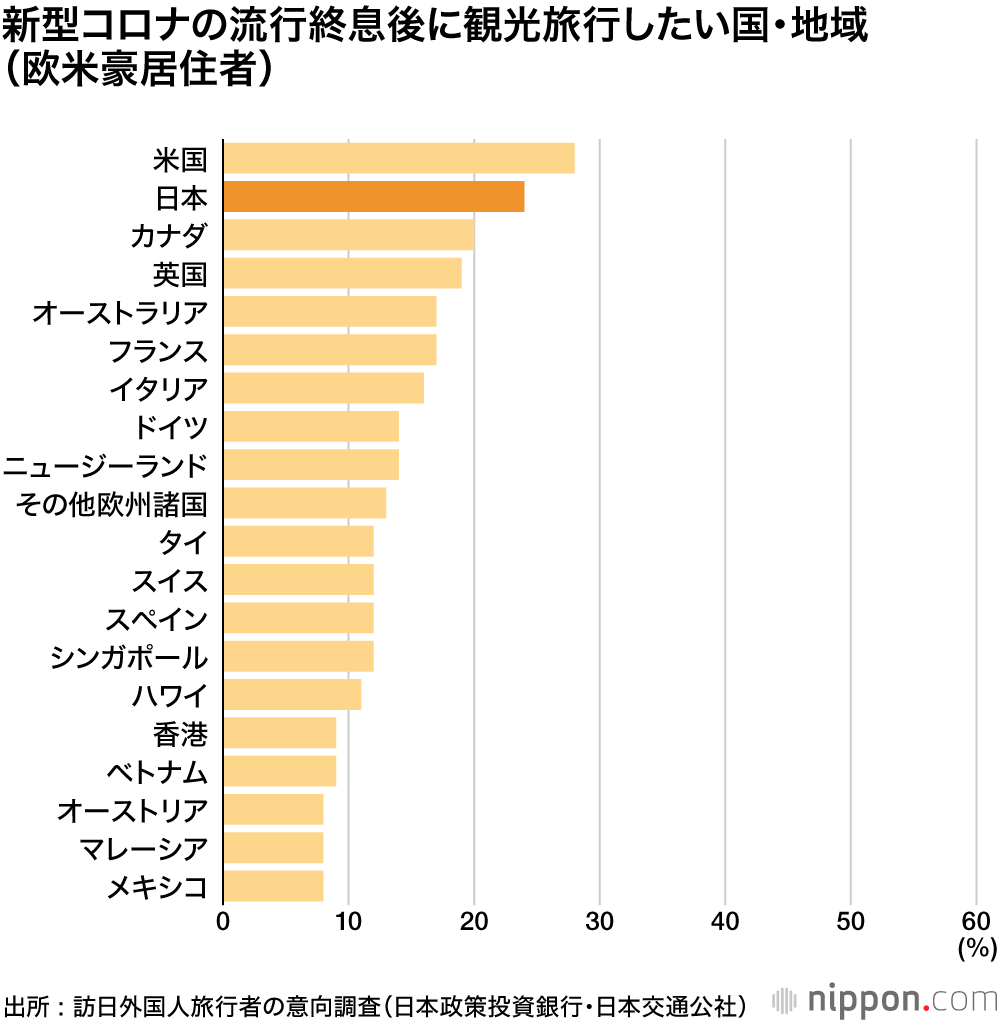  コロナが終息したら行きたい国は日本！: 強みは「おいしいゴハン」