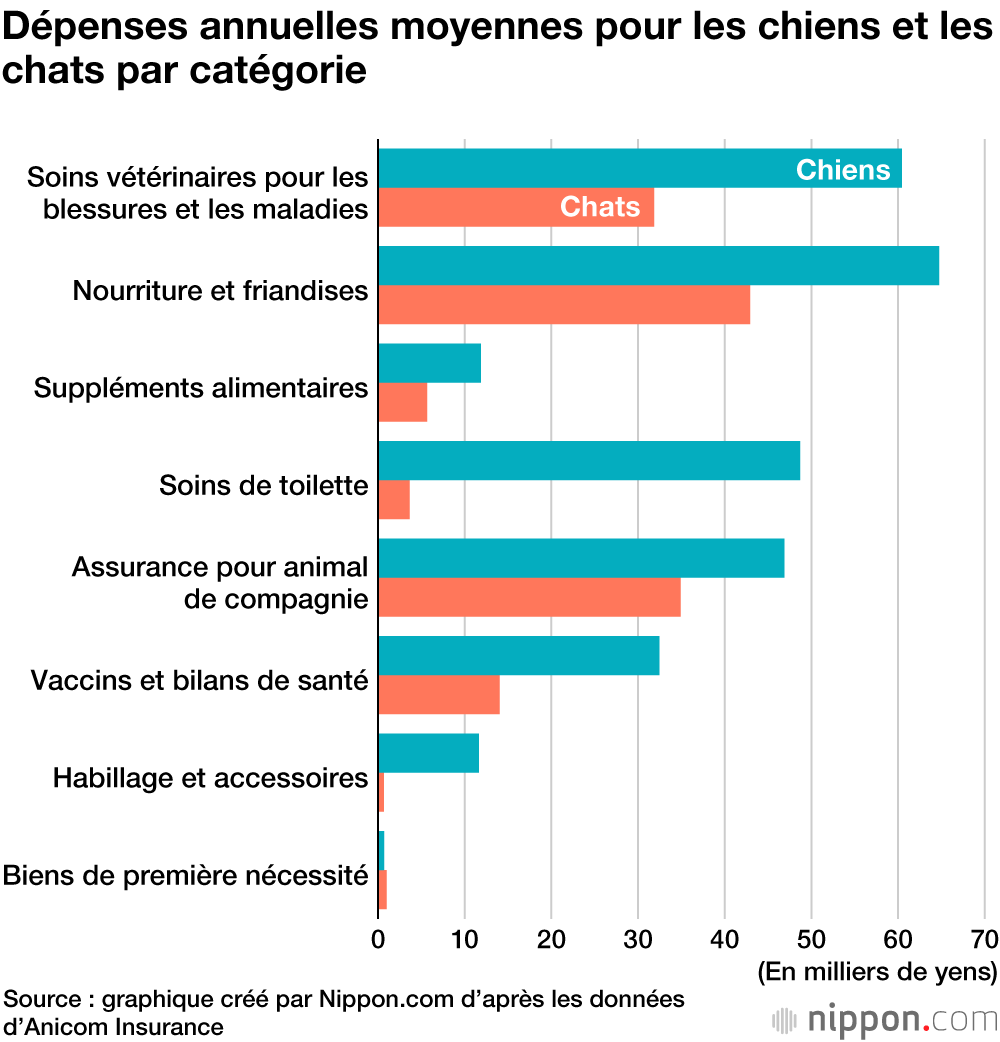 Les Japonais dépensent deux fois plus pour leurs chiens que pour leurs chats
