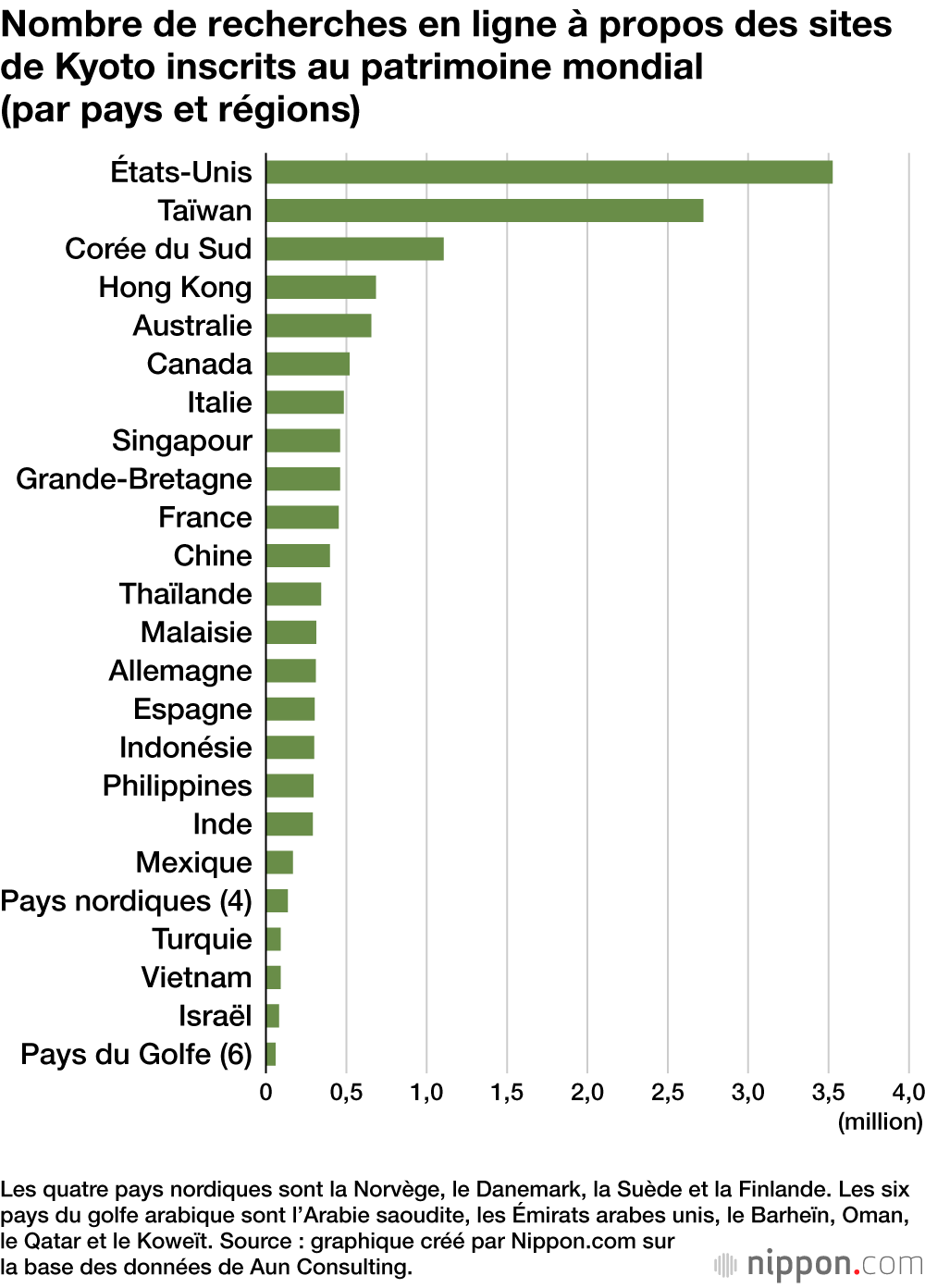 Nombre de recherches en ligne à propos des sites de Kyoto inscrits au patrimoine mondial (par pays et régions)