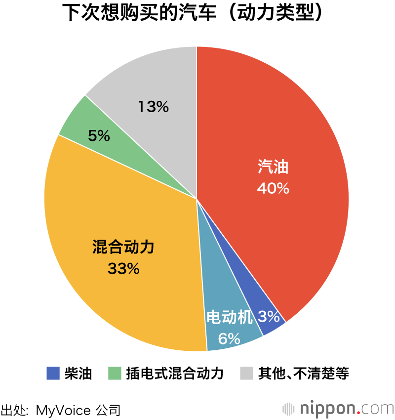 四分之一的家庭无车，购买新车的人也在减少