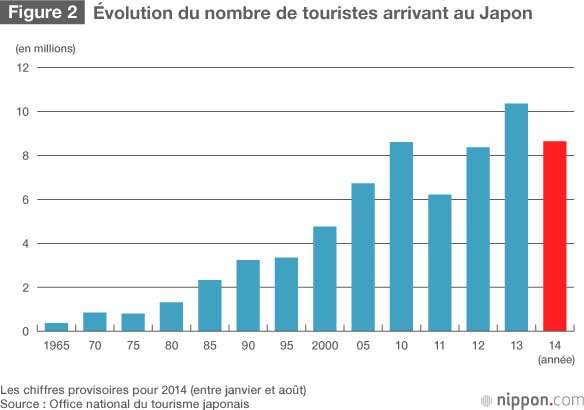 Le Japon peut-il devenir un grand pays touristique ?