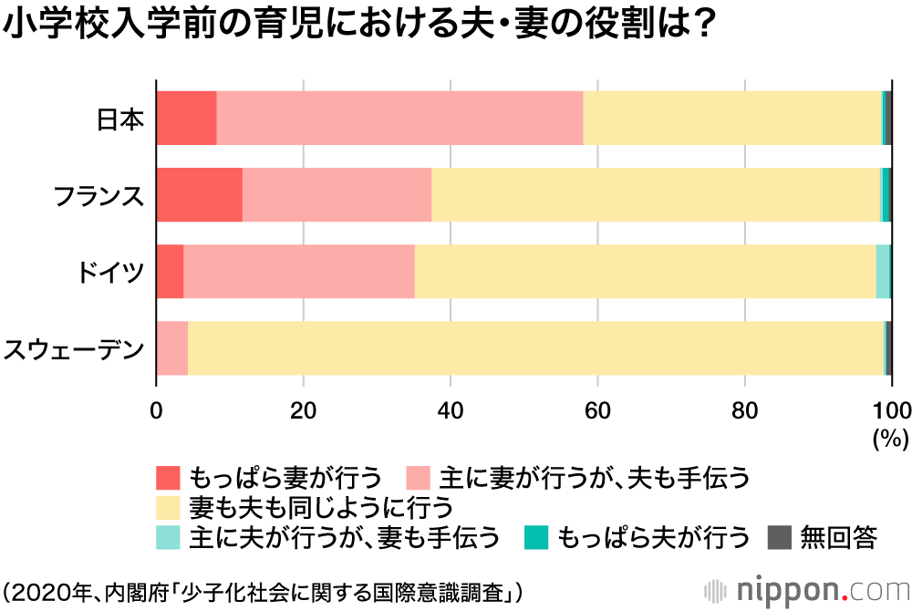 「子供生み育てやすい国と思わない」との回答、日本6割、独仏2割