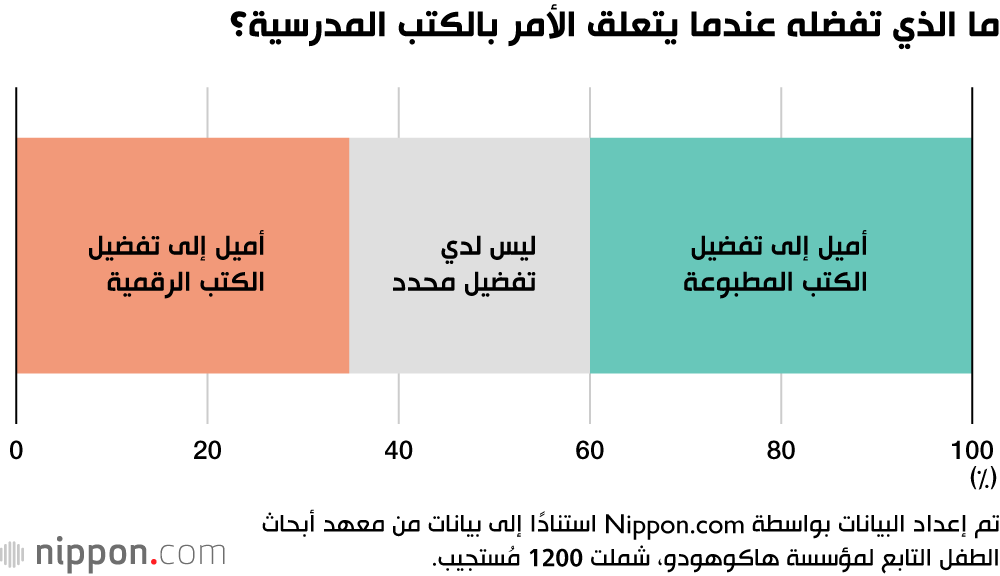 ما الذي تفضله عندما يتعلق الأمر بالكتب المدرسية؟