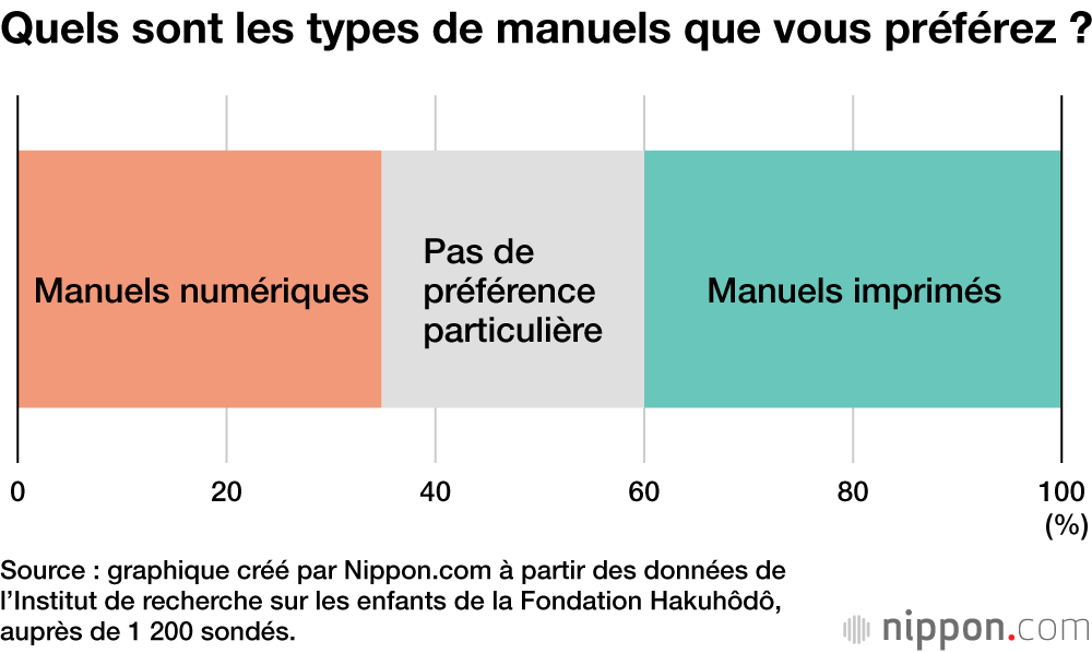 Quels sont les types de manuels que vous préférez ?