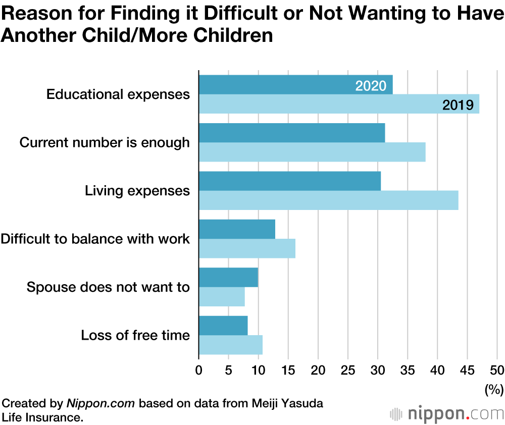 More Japanese Parents Want Bigger Families