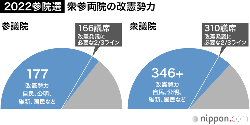 2022年参院選：自民単独で改選過半数獲得し大勝　改憲勢力3分の2を上回る