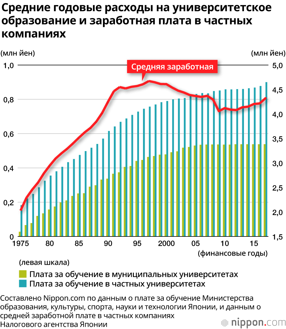 Стоимость образования в Японии растёт, а зарплаты остаются на том же уровне