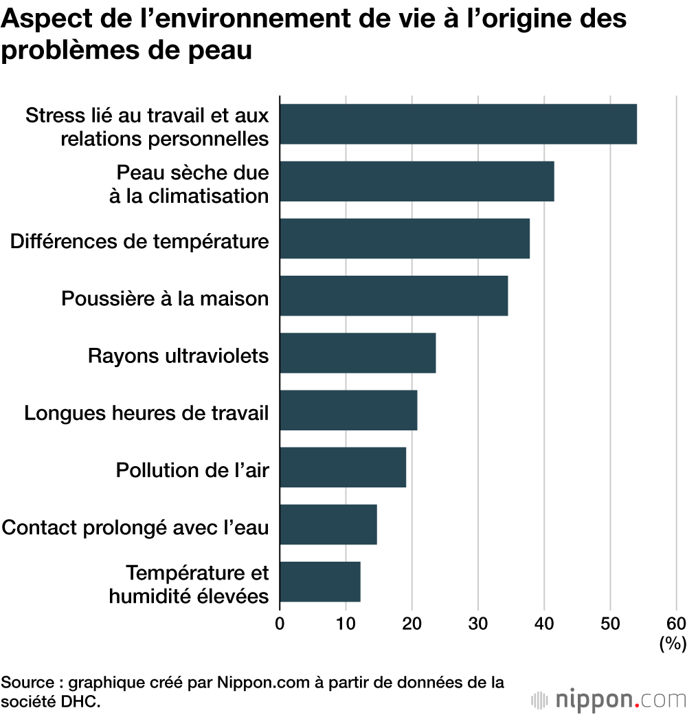 Aspect de l’environnement de vie à l’origine des problèmes de peau