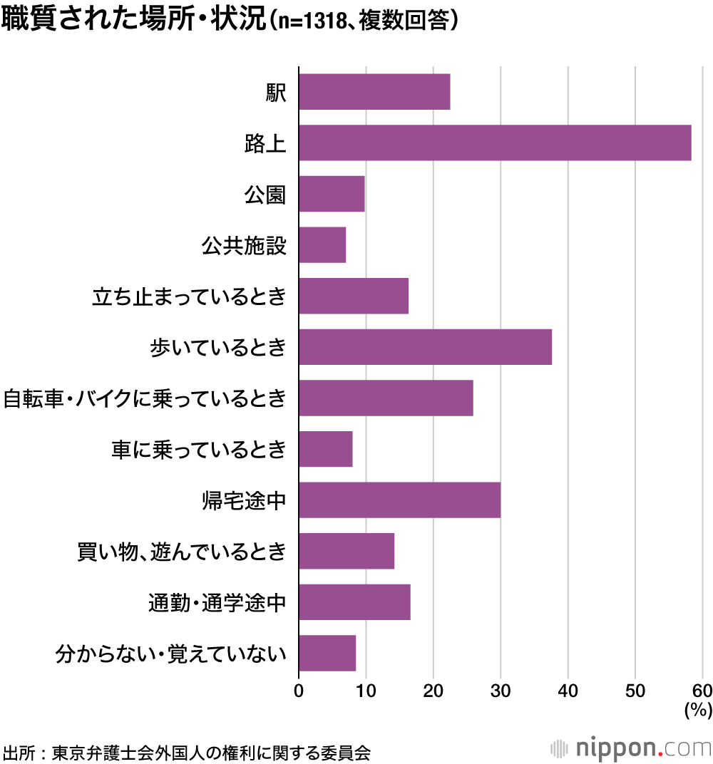 警察官の差別的対応 : 過去5年間に職質を受けた外国人ら6割超