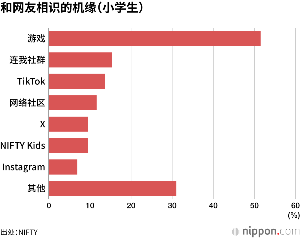 和网友相识的机缘（小学生）