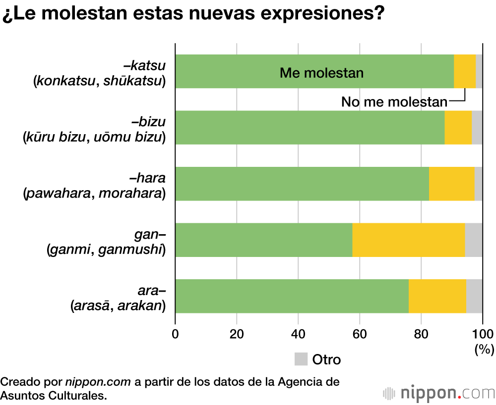 Un 30 % de los japoneses no se muestra preocupado por los cambios en el lenguaje